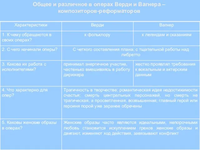 Общее и различное в операх Верди и Вагнера – композиторов-реформаторов