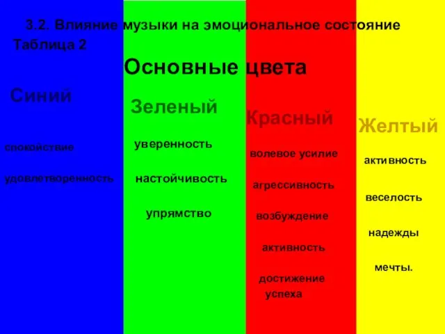 3.2. Влияние музыки на эмоциональное состояние Таблица 2 Основные цвета Зеленый уверенность