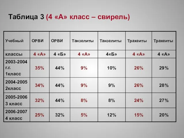 Таблица 3 (4 «А» класс – свирель)