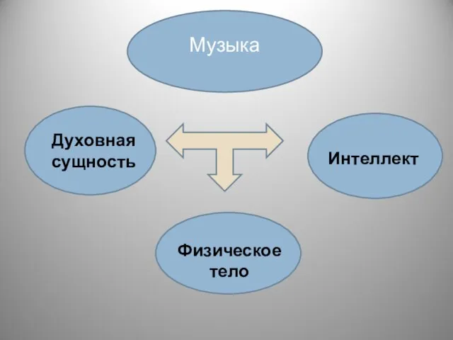 Музыка Духовная сущность Интеллект Физическое тело