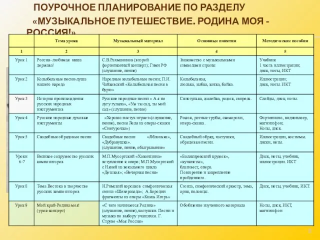 ПОУРОЧНОЕ ПЛАНИРОВАНИЕ ПО РАЗДЕЛУ «МУЗЫКАЛЬНОЕ ПУТЕШЕСТВИЕ. РОДИНА МОЯ - РОССИЯ!»