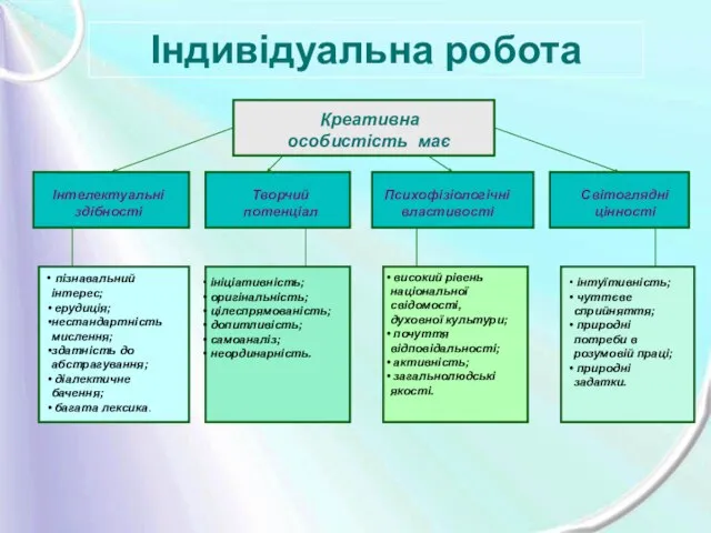 Індивідуальна робота Креативна особистість має Інтелектуальні здібності Творчий потенціал Психофізіологічні властивості Світоглядні