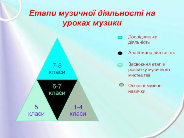 Етапи музичної діяльності на уроках музики Дослідницька діяльність Аналітична діяльність Засвоєння етапів