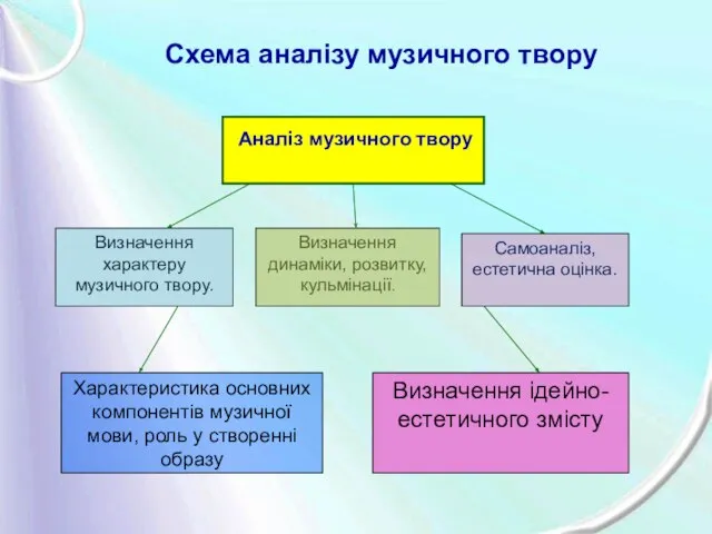 Схема аналізу музичного твору Визначення характеру музичного твору. Визначення динаміки, розвитку, кульмінації.