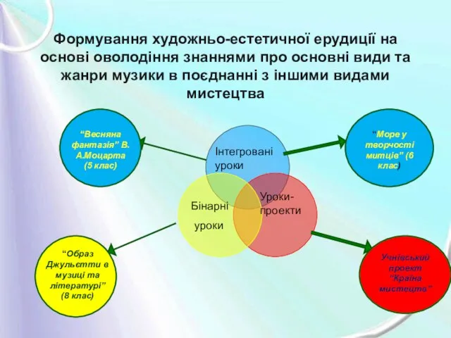 Формування художньо-естетичної ерудиції на основі оволодіння знаннями про основні види та жанри