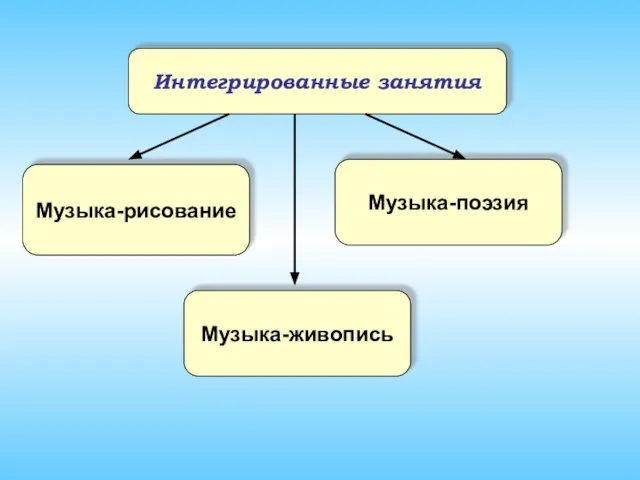 Интегрированные занятия Музыка-рисование Музыка-поэзия Музыка-живопись