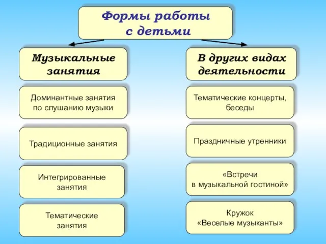 Формы работы с детьми Музыкальные занятия Доминантные занятия по слушанию музыки Традиционные