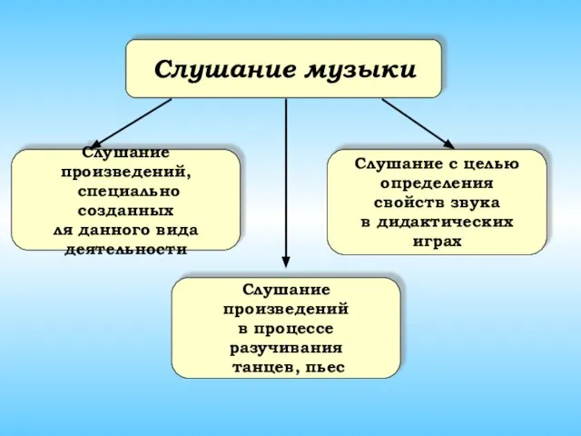 Слушание музыки Слушание произведений, специально созданных ля данного вида деятельности Слушание произведений