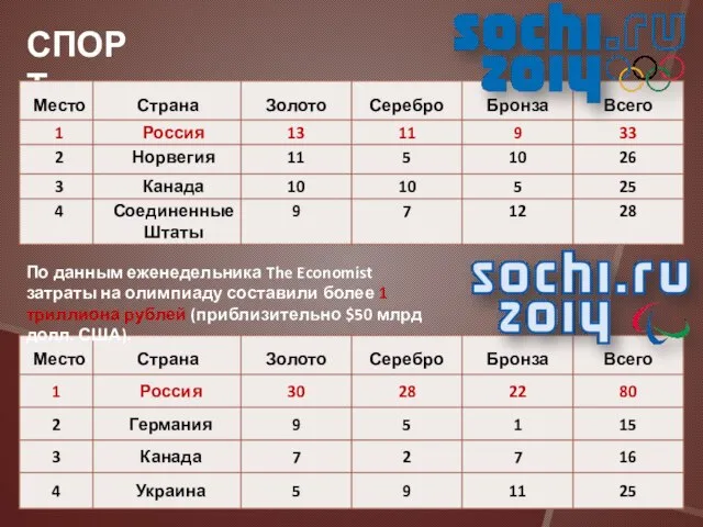 СПОРТ По данным еженедельника The Economist затраты на олимпиаду составили более 1