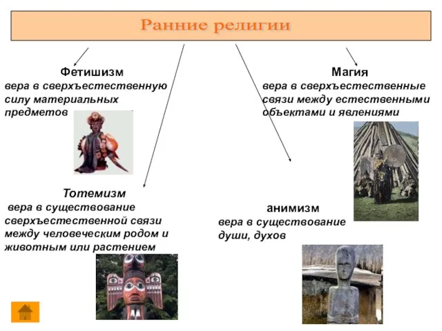 Ранние религии Фетишизм вера в сверхъестественную силу материальных предметов Магия вера в