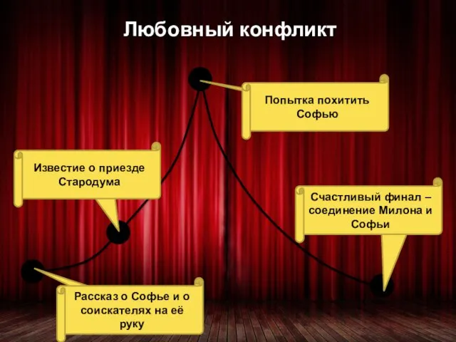 Любовный конфликт Экспозиция Завязка Кульминация Развязка Рассказ о Софье и о соискателях