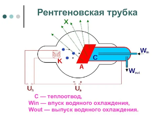 Рентгеновская трубка С — теплоотвод, Win — впуск водяного охлаждения, Wout — выпуск водяного охлаждения.