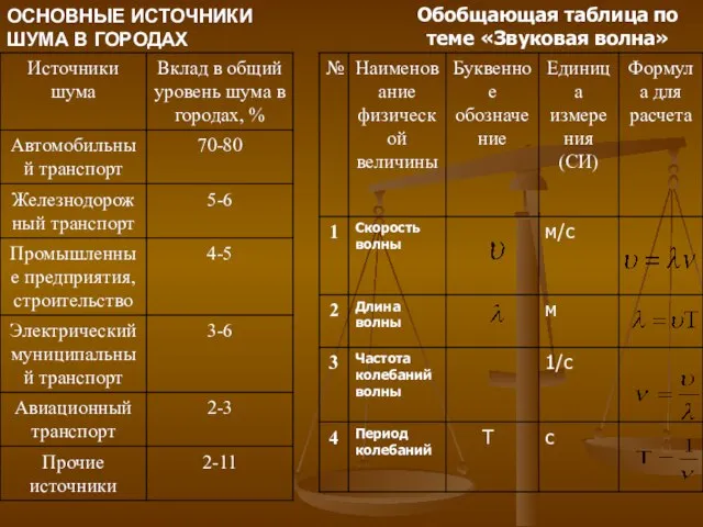 ОСНОВНЫЕ ИСТОЧНИКИ ШУМА В ГОРОДАХ Обобщающая таблица по теме «Звуковая волна»