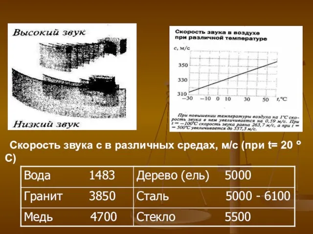 Скорость звука с в различных средах, м/с (при t= 20 °С)