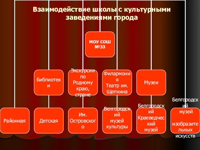 Взаимодействие школы с культурными заведениями города