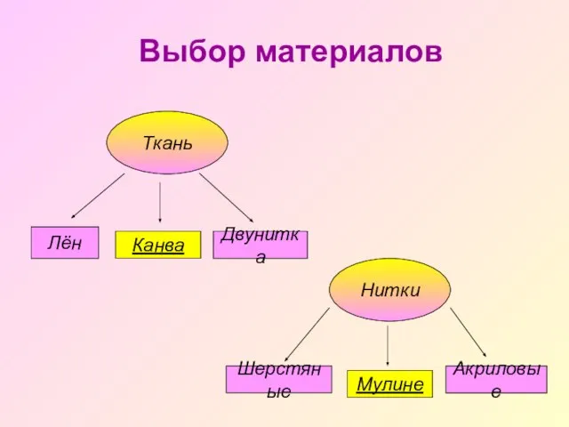 Выбор материалов Ткань Лён Двунитка Канва Нитки Шерстяные Акриловые Мулине