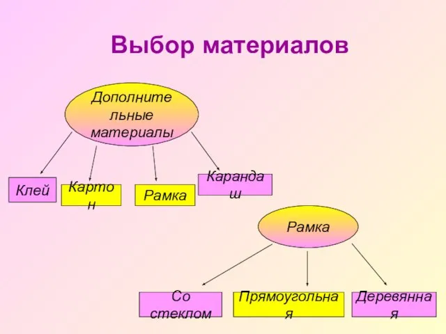 Выбор материалов Дополнительные материалы Клей Карандаш Рамка Картон Рамка Со стеклом Прямоугольная Деревянная