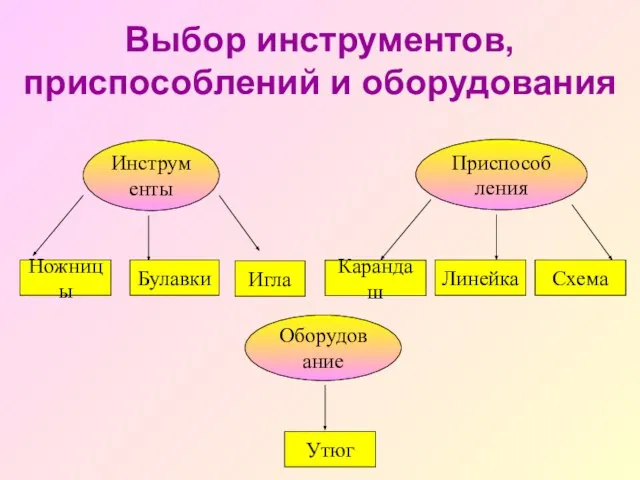 Выбор инструментов, приспособлений и оборудования Приспособления Карандаш Линейка Схема Оборудование Утюг