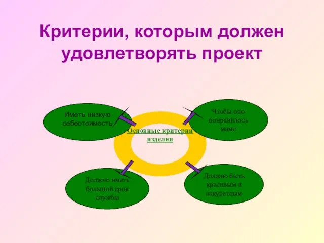 Критерии, которым должен удовлетворять проект