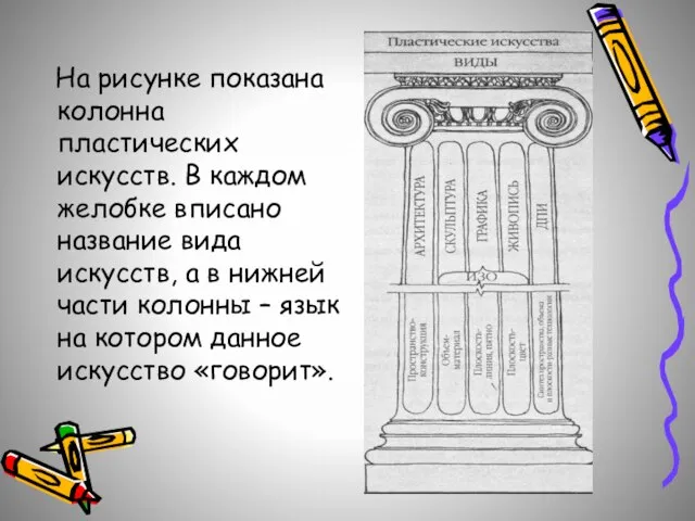 На рисунке показана колонна пластических искусств. В каждом желобке вписано название вида