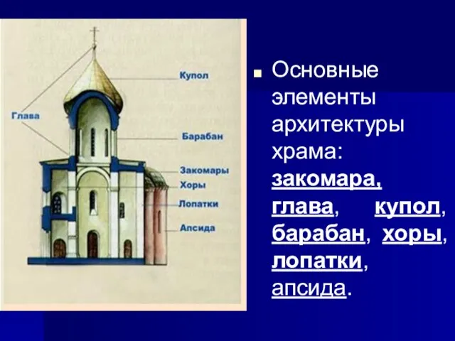 Основные элементы архитектуры храма: закомара, глава, купол, барабан, хоры, лопатки, апсида.