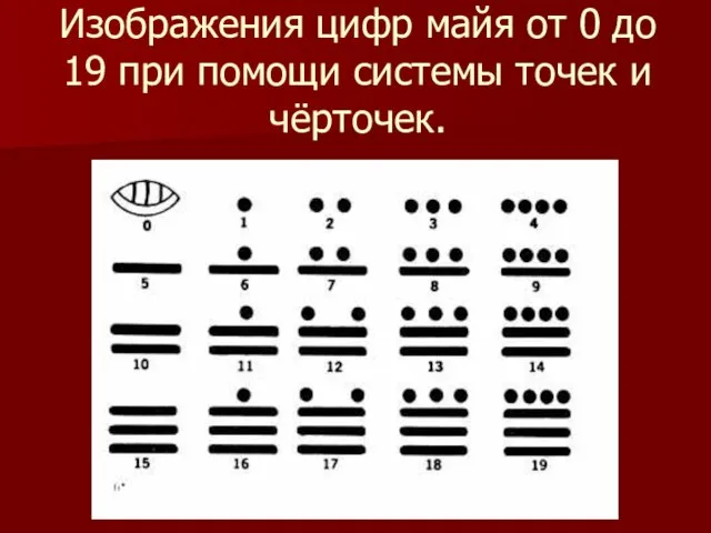 Изображения цифр майя от 0 до 19 при помощи системы точек и чёрточек.