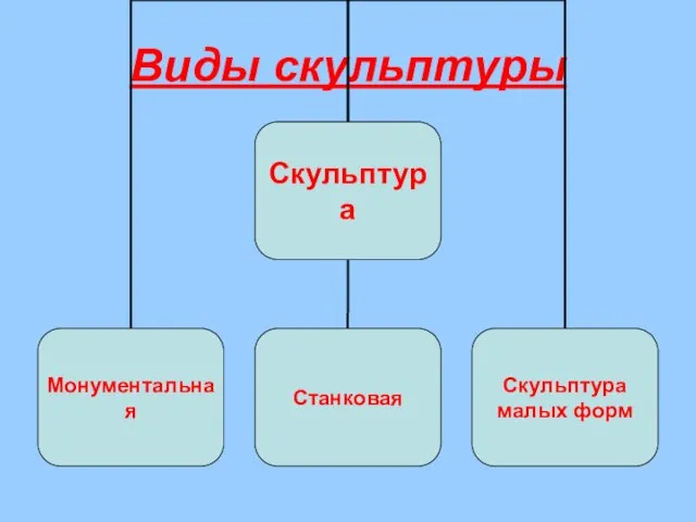 Виды скульптуры