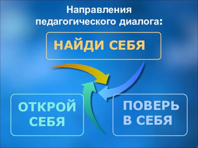 Направления педагогического диалога: ОТКРОЙ СЕБЯ ПОВЕРЬ В СЕБЯ