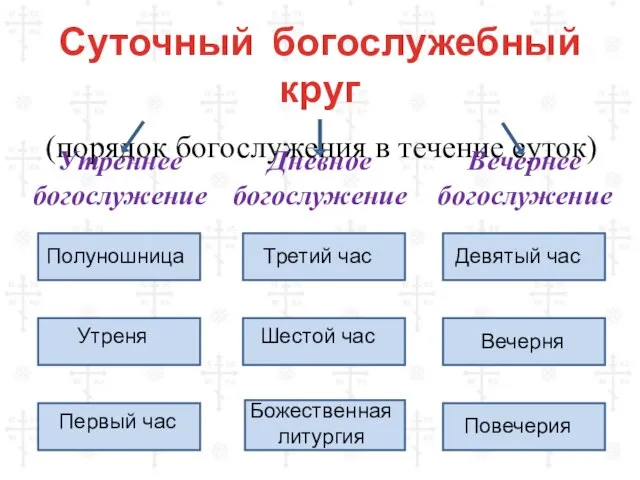 Суточный богослужебный круг (порядок богослужения в течение суток) Утреннее богослужение Дневное богослужение