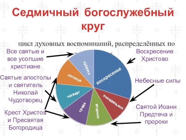 Седмичный богослужебный круг цикл духовных воспоминаний, распределённых по дням недели