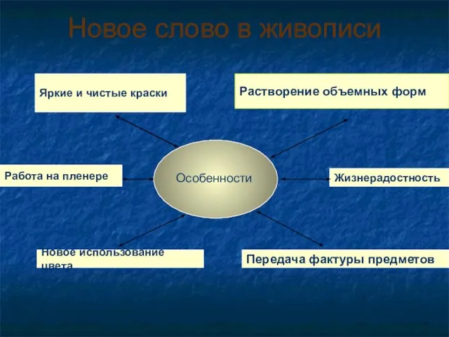 Новое слово в живописи Особенности Растворение объемных форм Яркие и чистые краски