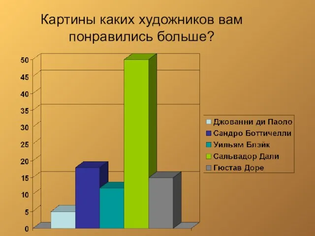 Картины каких художников вам понравились больше?