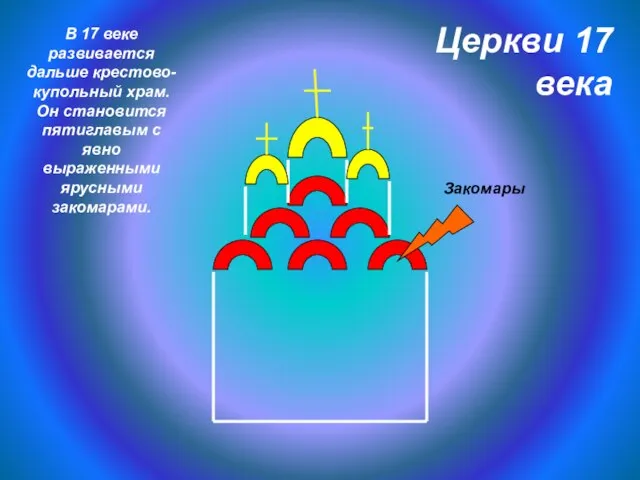 Церкви 17 века В 17 веке развивается дальше крестово-купольный храм. Он становится