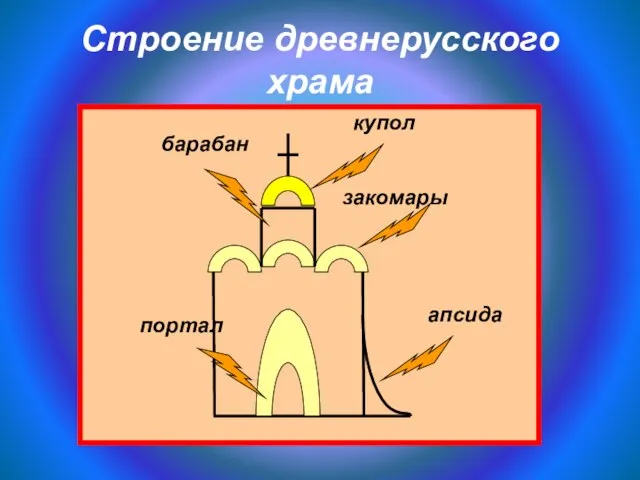 Строение древнерусского храма купол закомары портал барабан апсида