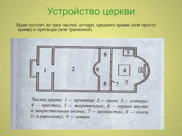 Устройство церкви Храм состоит из трех частей: алтаря, среднего храма (или просто