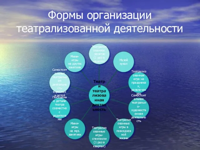 Формы организации театрализованной деятельности