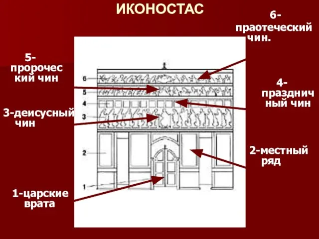 ИКОНОСТАС 1-царские врата 2-местный ряд 3-деисусный чин 6- праотеческий чин. 5-пророческий чин 4-праздничный чин