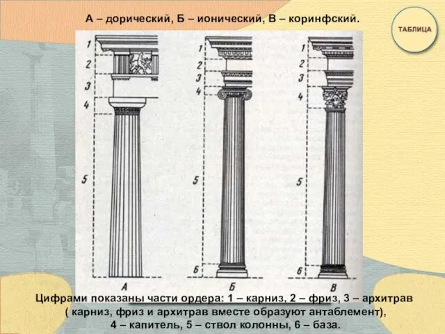 А – дорический, Б – ионический, В – коринфский. Цифрами показаны части