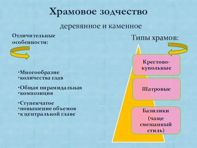 Храмовое зодчество деревянное и каменное Типы храмов: Отличительные особенности: