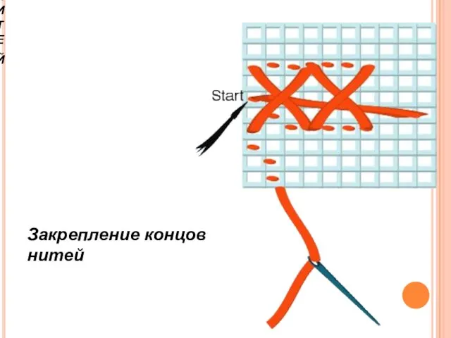 Закрепление концов нитей Закрепление концов нитей