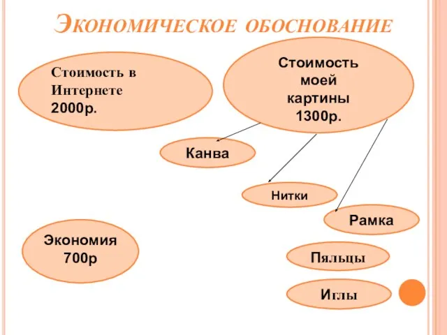 Экономическое обоснование Стоимость моей картины 1300р. Стоимость в Интернете 2000р. Нитки Иглы