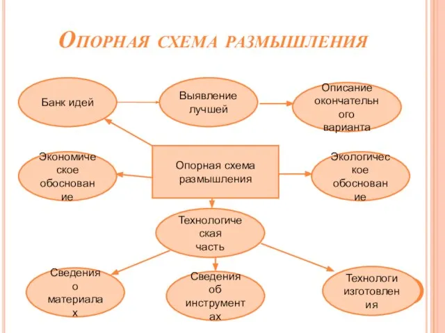 Опорная схема размышления Опорная схема размышления Экономическое обоснование Банк идей Выявление лучшей