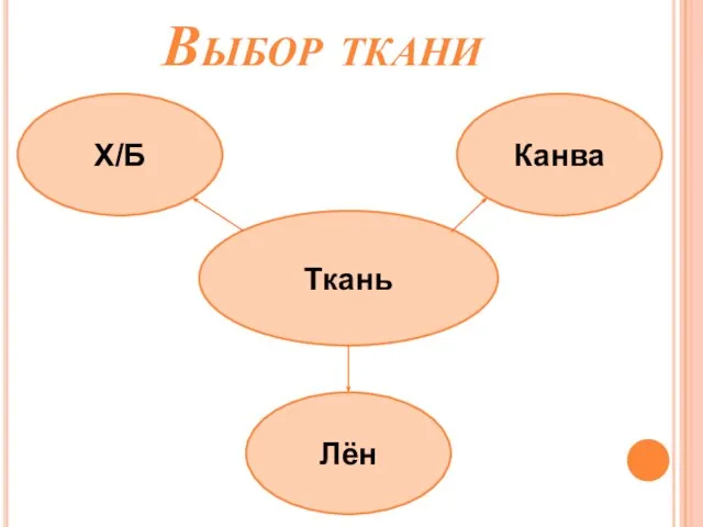 Выбор ткани Ткань Лён Канва Х/Б