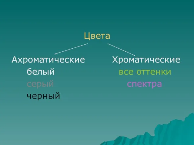 Цвета Ахроматические Хроматические белый все оттенки серый спектра черный