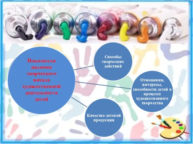 Показатели наличия творческого начала художественной деятельности детей