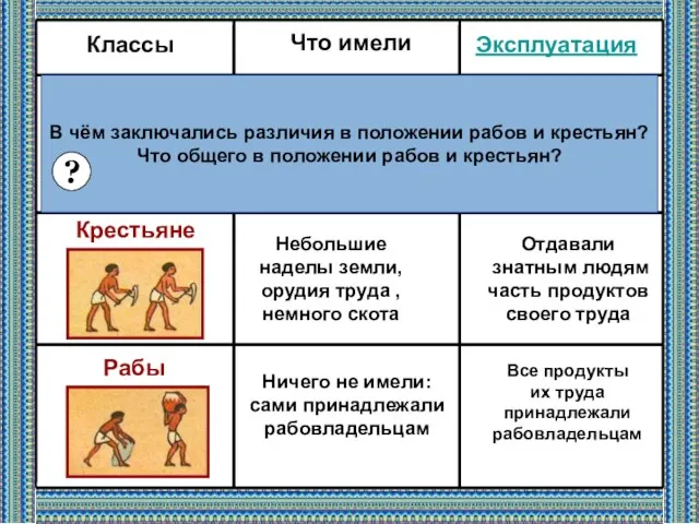 Классы Что имели Эксплуатация Рабовладельцы Крестьяне Рабы Земли, рабов, орудия труда, стада