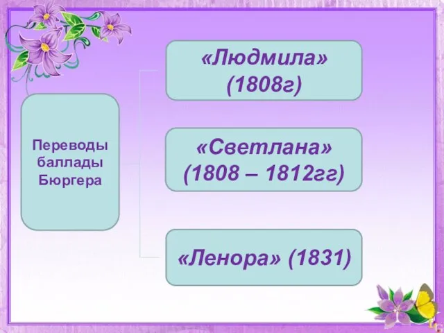 «Людмила» (1808г) «Светлана» (1808 – 1812гг) «Ленора» (1831) Переводы баллады Бюргера