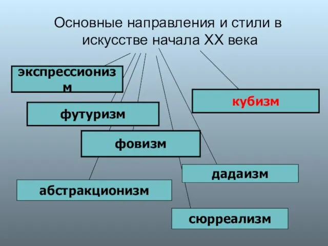 Основные направления и стили в искусстве начала XX века кубизм фовизм футуризм экспрессионизм дадаизм сюрреализм абстракционизм