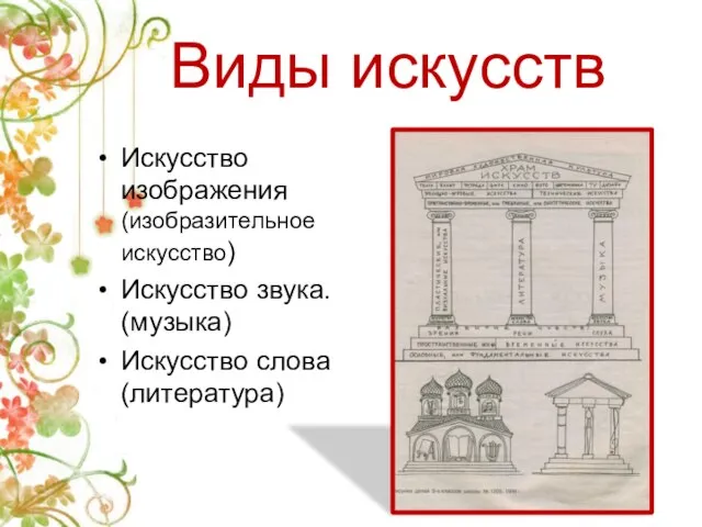 Виды искусств Искусство изображения (изобразительное искусство) Искусство звука. (музыка) Искусство слова (литература)