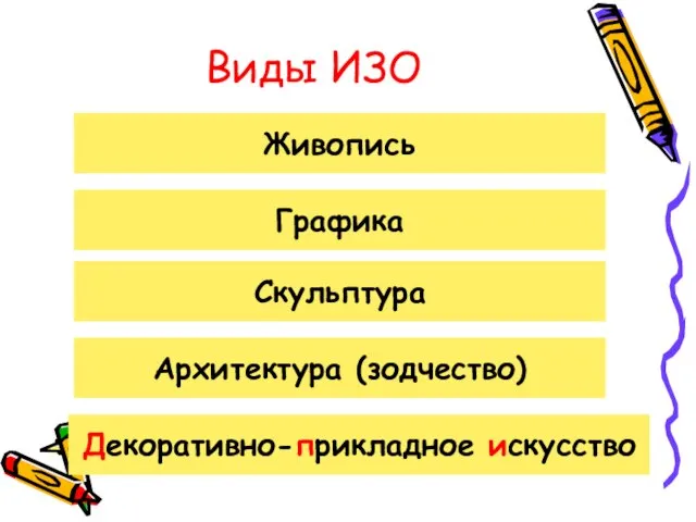 Виды ИЗО Живопись Графика Архитектура (зодчество) Скульптура Декоративно-прикладное искусство